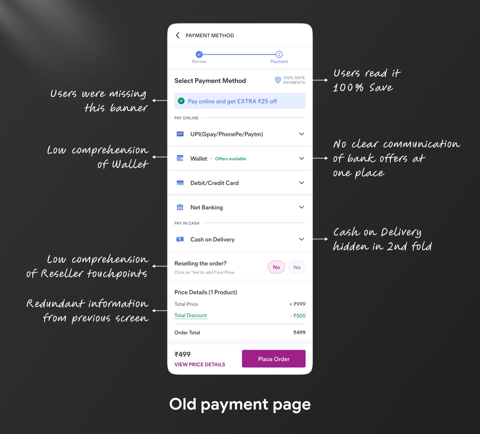 Teardown of the legacy Meesho payment page, annotated with six problem areas: a missed 'pay online' banner, low comprehension of Wallet and reseller touchpoints, unclear bank offers, and redundant price information.
