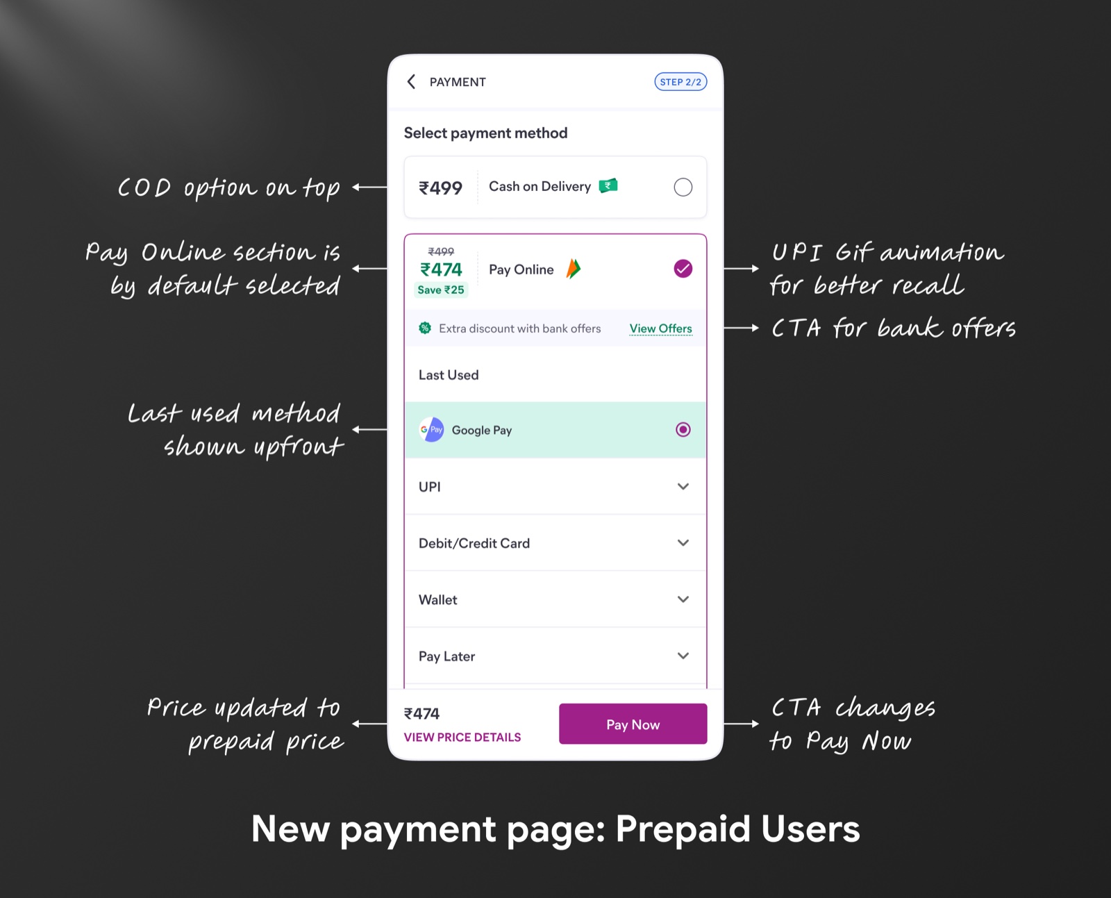 The Pay Online state of the redesigned payment page, annotated: Pay Online selected by default, the last-used method (Google Pay) shown upfront, a bank-offers CTA, the total updated to the prepaid price, and the CTA changed to Pay Now.