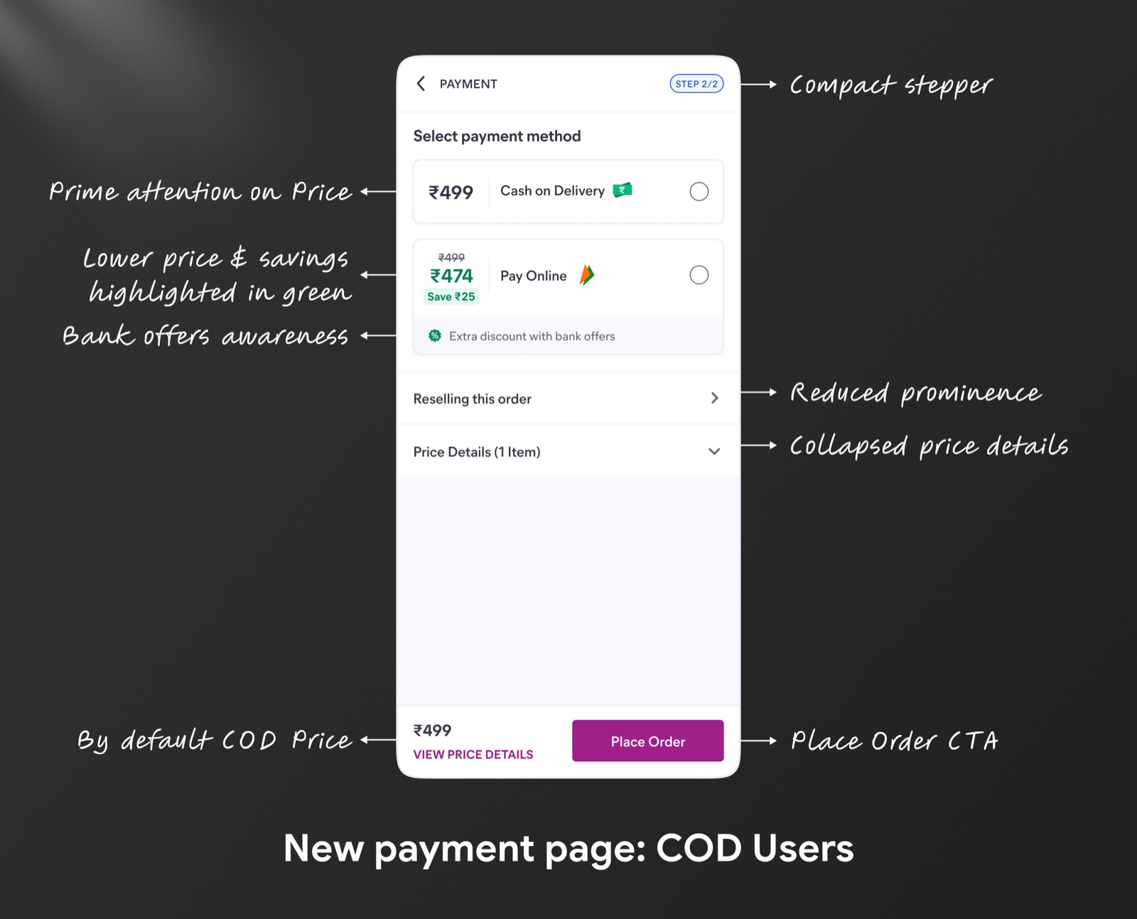 The redesigned Meesho payment page, annotated: a compact stepper, price-led hierarchy with prepaid savings highlighted in green, bank-offer awareness, reduced prominence for reselling, collapsed price details, and a clear Place Order CTA.